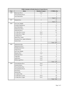 TMDL Schedule in Florida (Based on Consent Decree)