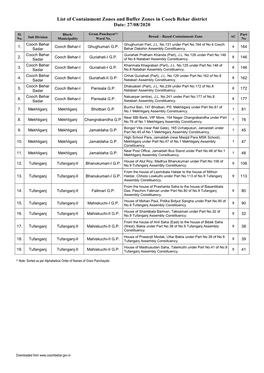 List of Containment Zones and Buffer Zones in Cooch Behar District Date: 27/08/2020