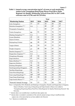 Of Ozone at Each Monitoring Station in the Guangdong-Hong Kong-Macao