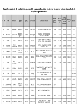 Rezultatele Obținute De Candidați La Concursul De Ocupare a Funcțiilor De Director Și Director Adjunct Din Unitățile De Învățământ Preuniversitar