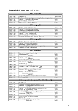 Results in BMX Career from 1987 to 1999