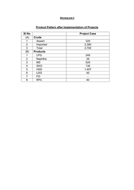 Annexure-I Product Pattern After Implementation of Projects Sl No