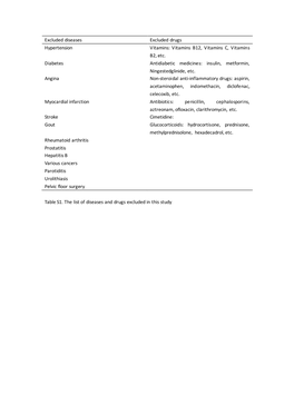 Excluded Diseases Excluded Drugs Hypertension Vitamins: Vitamins B12, Vitamins C, Vitamins B2, Etc