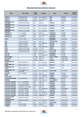 1 Résultats Mouvement 2Nde Phase Par Communes