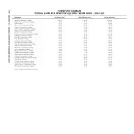 Community Colleges Tuition Rates Per Semester