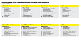 The Top 10 Master in Management Programmes in Selected Categories As Rated by the 2013 Graduates
