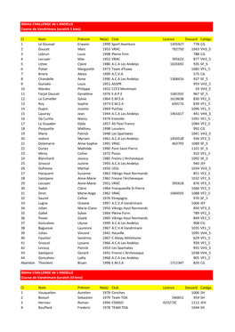 Cl Nom Prénom Né(E) Club Licence Dossard Catégo 1 Le Doussal