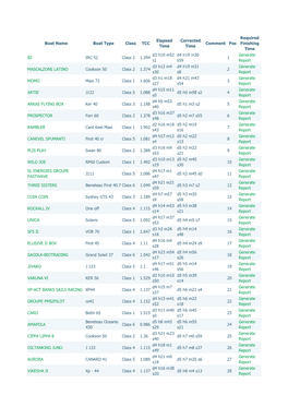 Boat Name Boat Type Class TCC Elapsed Time Corrected Time