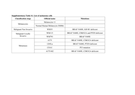 Supplementary Table S1. List of Melanoma Cells Classification Stage