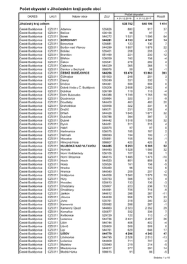 Počet Obyvatel V Jihočeském Kraji Podle Obcí