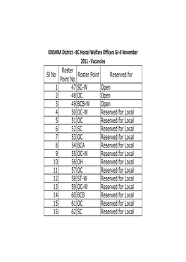 Sl No Roster Point No Roster Point Reserved for 1 47 SC-W Open 2 48 OC Open 3 49 BCB-W Open 4 50 OC-W Reserved for Local 5 51 OC