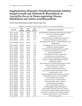 Dimethylformamide Inhibits Fungal Growth and Aflatoxin B1 Biosynthesis in Aspergillus Flavus by Down-Regulating Glucose Metabolism and Amino Acid Biosynthesis