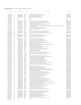 Supplementary Table 1. List of Genes Up-Regulated in LPAR6 Knocked Down Cells