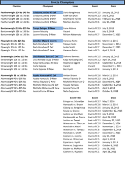 Invicta Champions Division Champion Loser Event Date