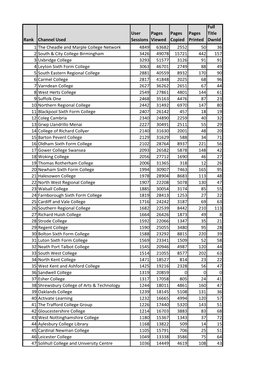 Rank Channel Used User Sessions Pages Viewed Pages Copied