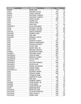 Last Name First Name Page Volume CABAN ROSE ANN 38 11 CADA