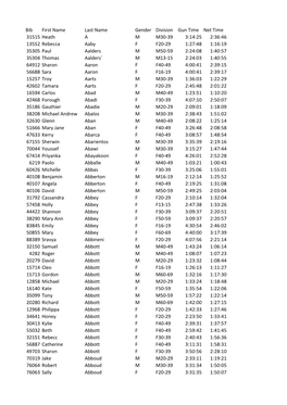 Bib First Name Last Name Gender Division Gun Time Net Time 31515 Heath AM M30-39 3:14:25 2:36:46 13552 Rebecca Aaby F F20-29 1