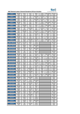 IAAF Diamond League: Diamond Disciplines 2018 Per Discipline As of 23Rd November 2017