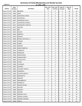 Summary of Family Membership and Gender by Club MBR0018 As of May, 2009