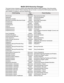 Mesh 2016 Hierarchy Changes This Report Shows Changes to Parent Child Relationships Between Mesh Headings