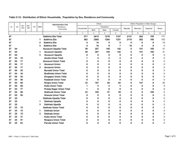 Distribution of Ethnic Households, Population by Sex, Residence and Community