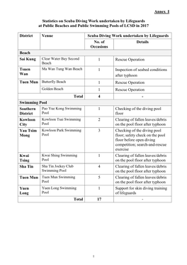 Annex I Statistics on Scuba Diving Work Undertaken by Lifeguards At