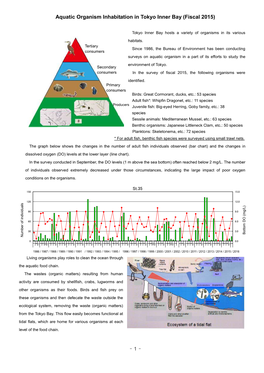 Aquatic Organism Inhabitation in Tokyo Inner Bay (Fiscal 2015)