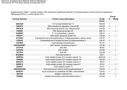 Supplementary Table 1. Unique Proteins with Expression Significantly Altered in the Hippocampus of Rats of Group of Exposed to Mehg Group (EG) Vs