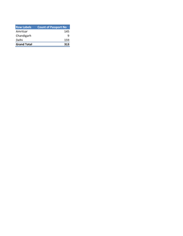 Row Labels Count of Passport No Amritsar 145 Chandigarh 9 Delhi