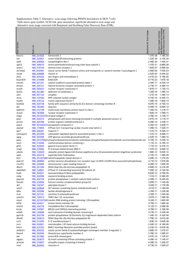 Supplementary Table 3. Alternative Exon Usage Following PRMT6 Knockdown in MCF-7 Cells. Table Shows Gene Symbol, NCBI Link