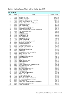 Monthly Trading Value of Most Active Stocks (Jun.2017) 1St Section