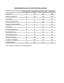 Environmental Health Statistics for June 2020