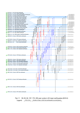 59, 83, 84, 167, 170, 250 Year Cycles in 40 Major Earthquakes (M&gt;8.4