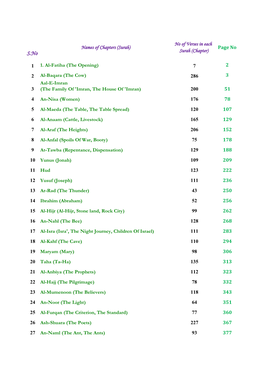 Surah) Page No S.No Surah (Chapter)