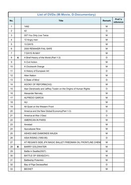 List of Dvds (M:Movie, D:Documentary) Prof.'S No