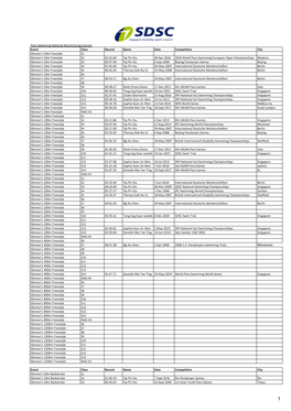 Para Swimming National Record (Long Course) Event Class Record