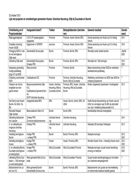 25 Oktober 2012 Lijst Met Projecten En Ontwikkelingen Gemeenten Houten, Utrechtse Heuvelrug, Wijk Bij Duurstede En Bunnik Ontwik