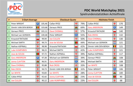 PDC World Matchplay 2021 Statistiken Achtelfinale