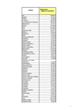 1 Comune Ala 166.596,75 Albiano 96.337,44 Aldeno