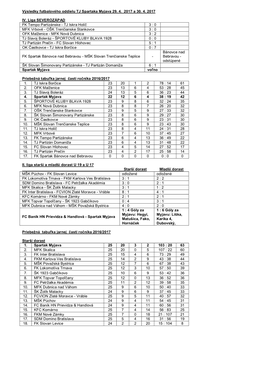 Výsledky Futbalového Oddielu TJ Spartaka Myjava 29. 4. 2017 a 30. 4. 2017 IV. Liga SEVEROZÁPAD FK Tempo Partizánske