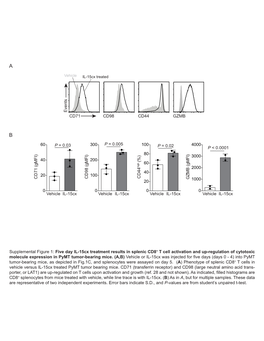 Five Day IL-15Cx Treatment Results in Splenic CD8+ T Cell Activation and Up-Regulation of Cytotoxic Molecule Expression in Pymt Tumor-Bearing Mice