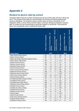 Appendix 2 Student to Device Ratio by School the Below Table Shows the Number of Students Per Device at WA Public Schools in 2012 and 2015