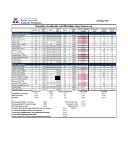 Sorority Academic and Membership Summary