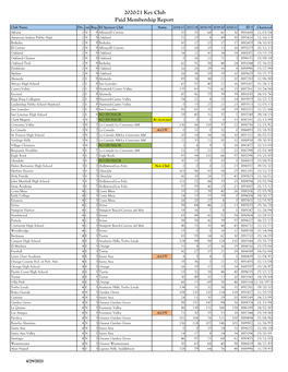 2020-21 Key Club Paid Membership Report Club Name Div