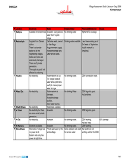SAMIDOUN Village Assessment South Lebanon - Sept 2006 4.Infrastructure