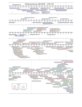 Mathematicians Timeline