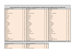South Yorkshire Police Information Relating to Recorded Burglaries