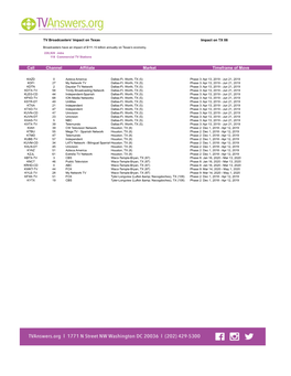 Channel Affiliate Market Timeframe of Move Call