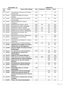 AA STRENGTH Sl. No Code Name of the College Arts Commerce