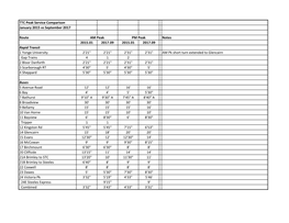 TTC Peak Service Comparison January 2015 Vs September 2017